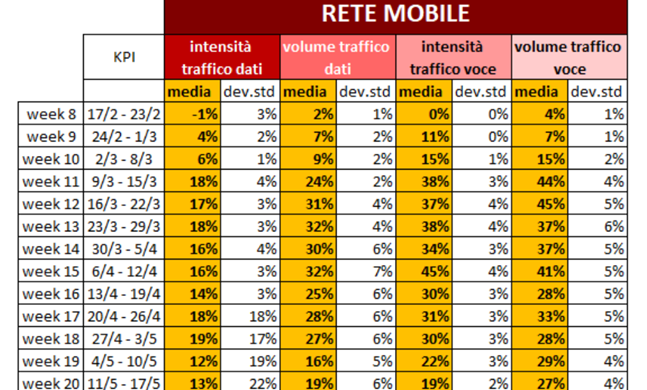 Chiamate e connessioni, il traffico mobile post lockdown resta alto