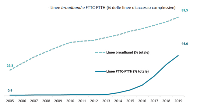 La fibra ottica fa crescere il mercato della telefonia fissa